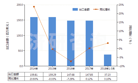 2014-2018年3月中國(guó)其他醚醇及其衍生物(包括其鹵化、磺化、硝化或亞硝化衍生物)(HS29094990)出口總額及增速統(tǒng)計(jì)